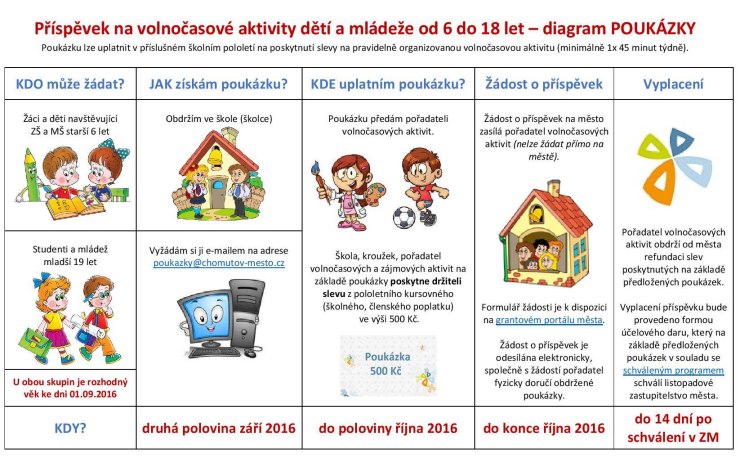 Zdroj: web města Chomutova