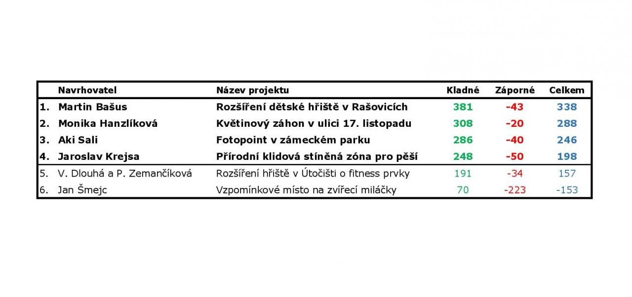 kopie vysledky 2022 2023 zaktualizovane page 001