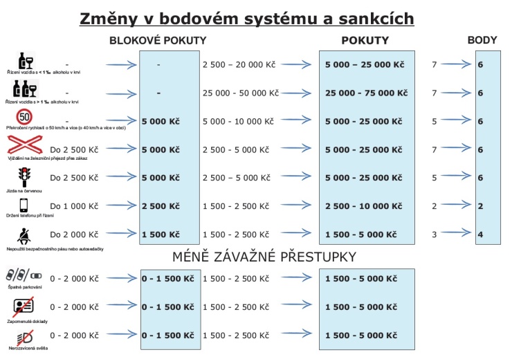 0611Zmeny v bodovem systemu a sankcich