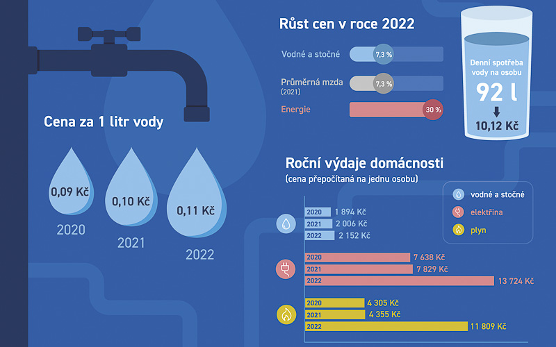 Tolik si letos připlatíme na severu Čech: Nejméně za vodu, nejvíc za elektřinu a plyn