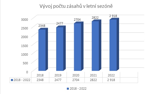 vývoj počtu zásahů