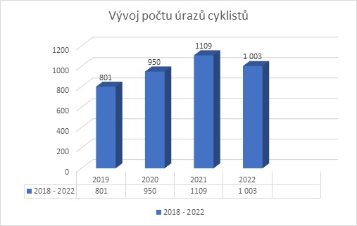 vývoj počtu zásahů cyklisti