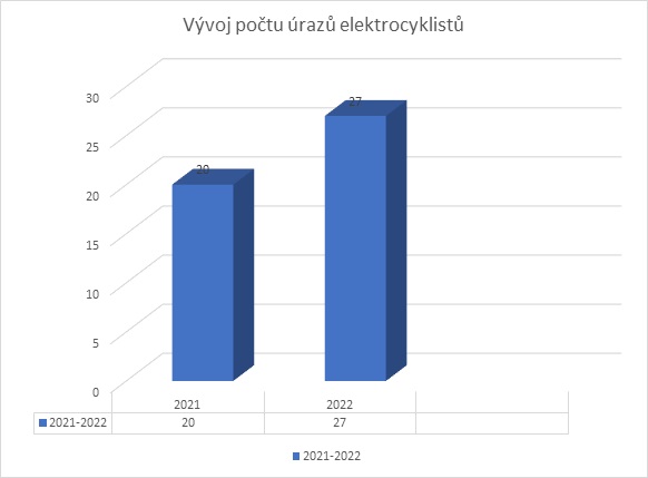 vývoj počtu zásahů elektrokola