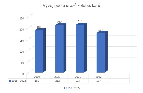 vývoj počtu zásahů koloběžky