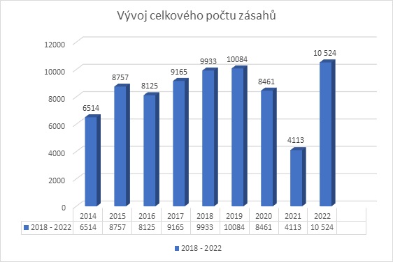 vývoj počtu zásahů vše