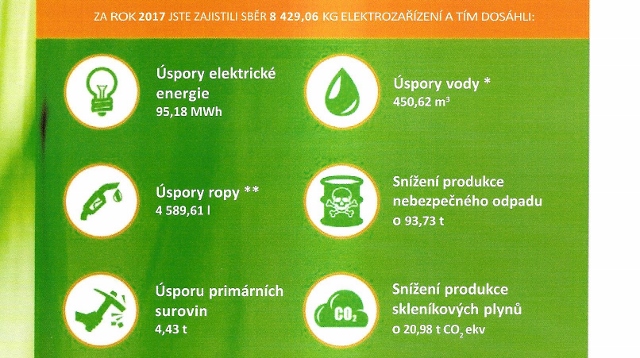 Jílové: Město obdrželo certifikáty za třídění odpadů